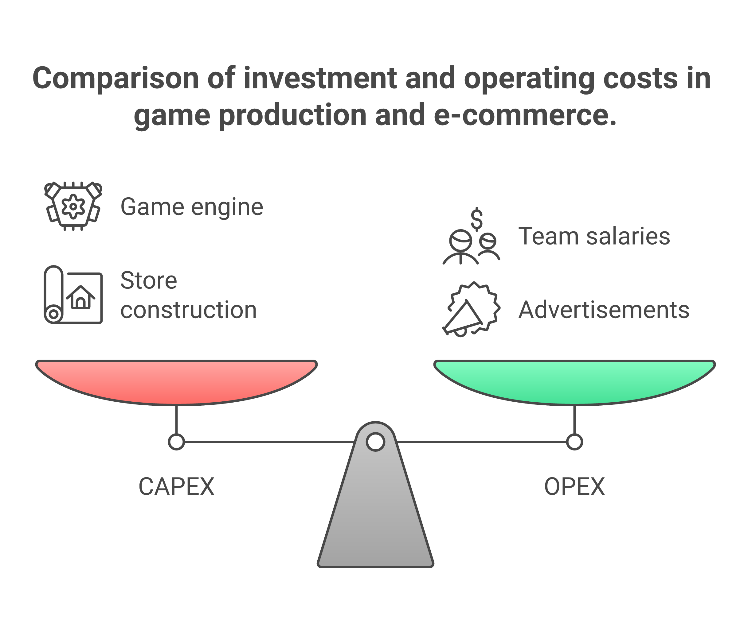 Podział kosztów na inwestycyjne (CAPEX) i operacyjne (OPEX) pomaga zrozumieć, gdzie budowany jest długoterminowy zasób, a gdzie ponoszone są bieżące wydatki.