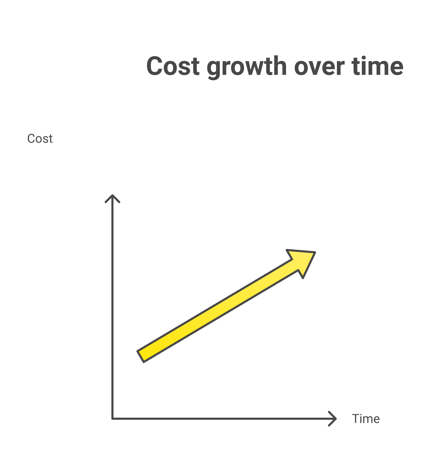 Koszty produkcji gry nie są stałe – eskalują gwałtownie w fazie pełnej produkcji, gdy do projektu dołączają setki specjalistów.