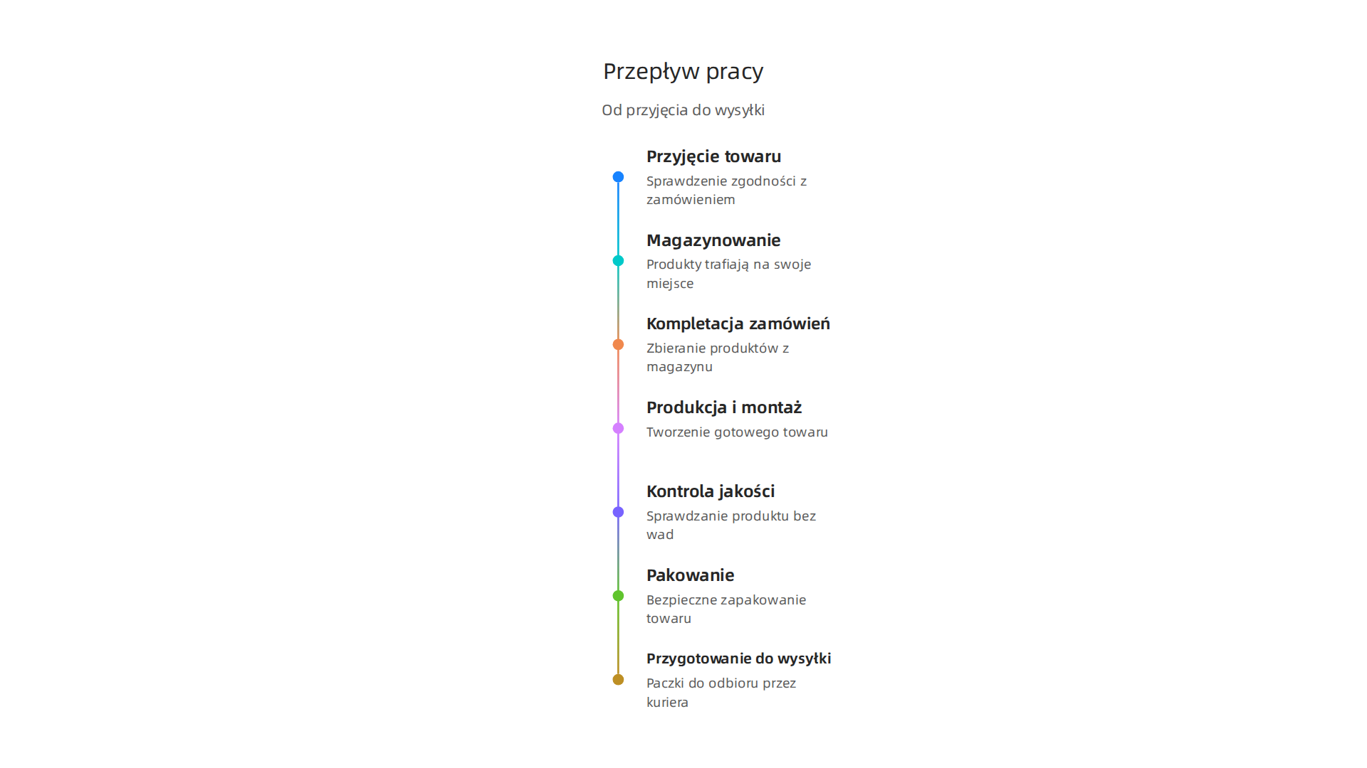 Diagram przedstawiający typowy przepływ pracy pracownika produkcji w e-commerce, od przyjęcia towaru do wysyłki.